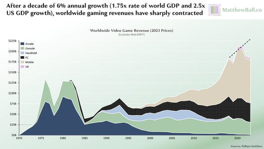 VIdeo Game Revenue