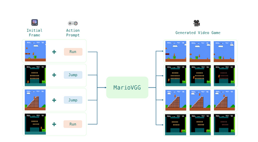 Exploring MarioVGG & AI-Generated Video Games